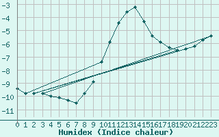 Courbe de l'humidex pour Soltau