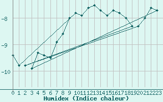 Courbe de l'humidex pour Grand Saint Bernard (Sw)