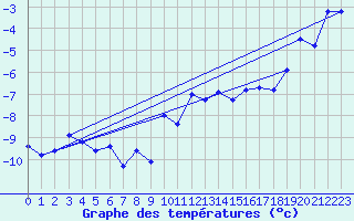 Courbe de tempratures pour Eggishorn