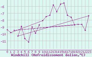 Courbe du refroidissement olien pour Saalbach