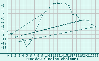 Courbe de l'humidex pour Fredrika