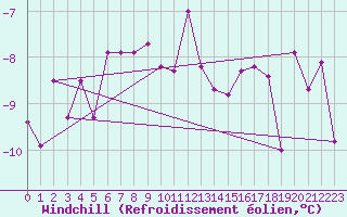 Courbe du refroidissement olien pour Usti Nad Labem
