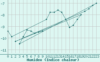 Courbe de l'humidex pour Moleson (Sw)