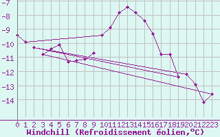 Courbe du refroidissement olien pour Grossenzersdorf