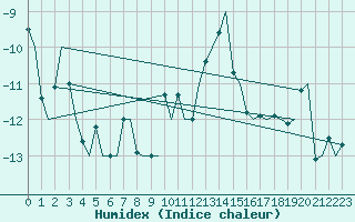 Courbe de l'humidex pour Tromso / Langnes