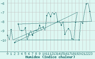 Courbe de l'humidex pour Hammerfest