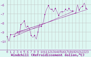 Courbe du refroidissement olien pour Vlieland