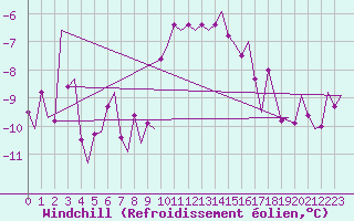 Courbe du refroidissement olien pour Hasvik