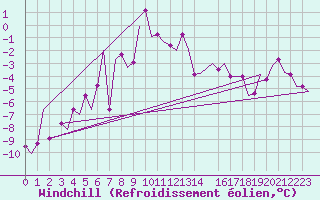 Courbe du refroidissement olien pour Roros Lufthavn