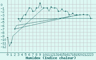 Courbe de l'humidex pour Irkutsk