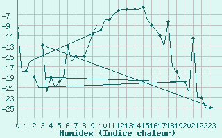 Courbe de l'humidex pour Murmansk