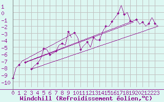 Courbe du refroidissement olien pour Kiruna Airport