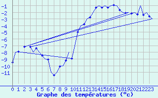 Courbe de tempratures pour Samedam-Flugplatz
