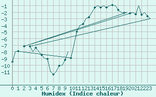 Courbe de l'humidex pour Samedam-Flugplatz