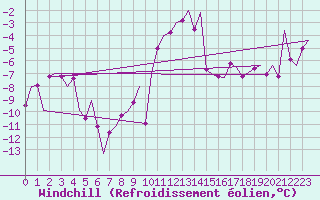 Courbe du refroidissement olien pour Samedam-Flugplatz