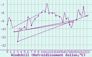 Courbe du refroidissement olien pour Vadso