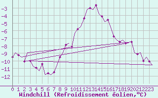 Courbe du refroidissement olien pour Niederstetten