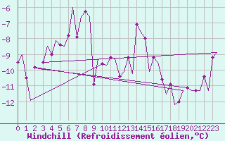 Courbe du refroidissement olien pour Sorkjosen