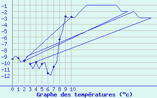 Courbe de tempratures pour Bergen / Flesland