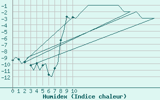 Courbe de l'humidex pour Bergen / Flesland