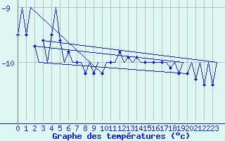 Courbe de tempratures pour Oslo / Gardermoen