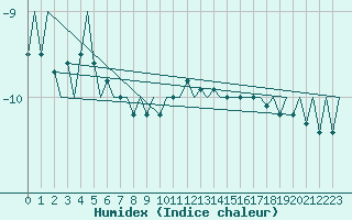 Courbe de l'humidex pour Oslo / Gardermoen