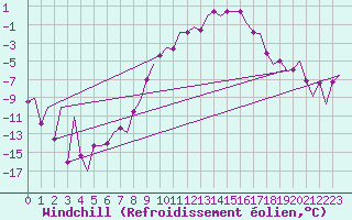 Courbe du refroidissement olien pour Lechfeld