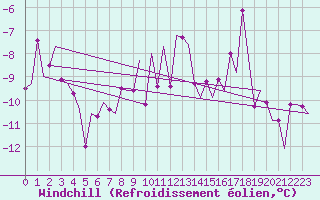 Courbe du refroidissement olien pour Berlevag