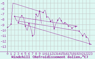 Courbe du refroidissement olien pour Andoya