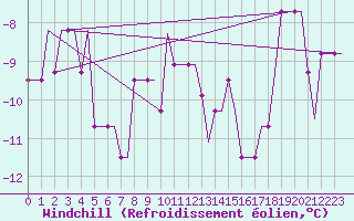 Courbe du refroidissement olien pour Hostomel