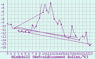 Courbe du refroidissement olien pour Kiruna Airport