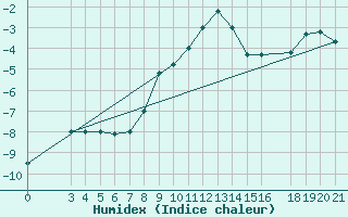 Courbe de l'humidex pour Zavizan