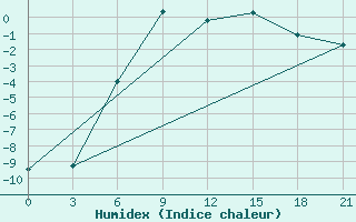 Courbe de l'humidex pour Teriberka