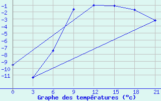 Courbe de tempratures pour Onega