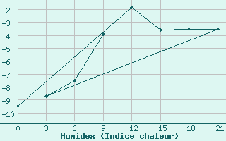 Courbe de l'humidex pour Pochinok