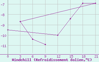 Courbe du refroidissement olien pour Radishchevo