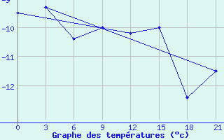 Courbe de tempratures pour Sojna