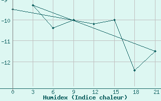 Courbe de l'humidex pour Sojna