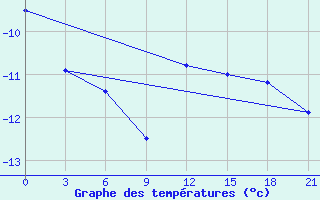 Courbe de tempratures pour Varandey