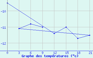 Courbe de tempratures pour Arsk