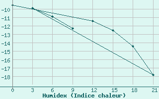 Courbe de l'humidex pour Vologda