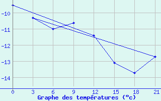 Courbe de tempratures pour Ohansk