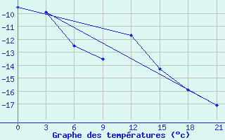 Courbe de tempratures pour Gorki