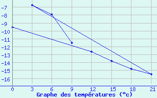 Courbe de tempratures pour Curapca