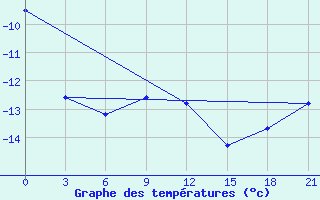 Courbe de tempratures pour Nar