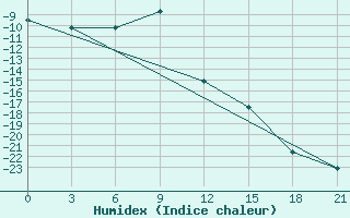 Courbe de l'humidex pour Saran-Paul