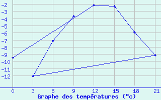 Courbe de tempratures pour Krasnoscel