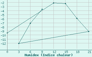 Courbe de l'humidex pour Krasnoscel'E