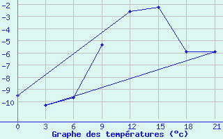 Courbe de tempratures pour Pinsk