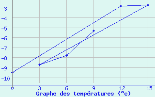 Courbe de tempratures pour Base Arturo Prat